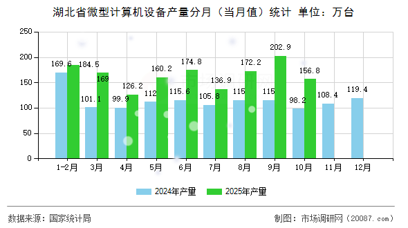 湖北省微型计算机设备产量分月(当月值)统计 湖北省微型计算机设备产量分月(当月值)统计