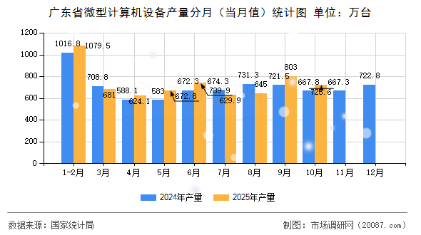 广东省微型计算机设备产量分月（当月值）统计图