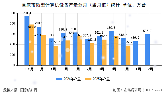 重庆市微型计算机设备产量分月（当月值）统计