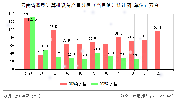 云南省微型计算机设备产量分月（当月值）统计图