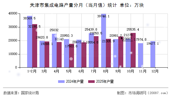天津市集成电路产量分月（当月值）统计