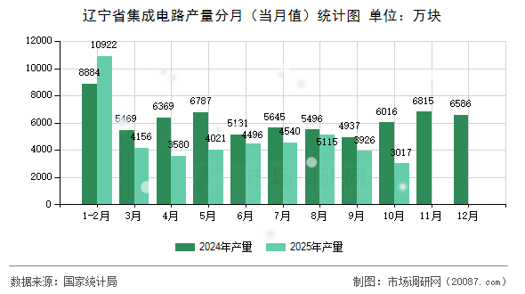 辽宁省集成电路产量分月（当月值）统计图