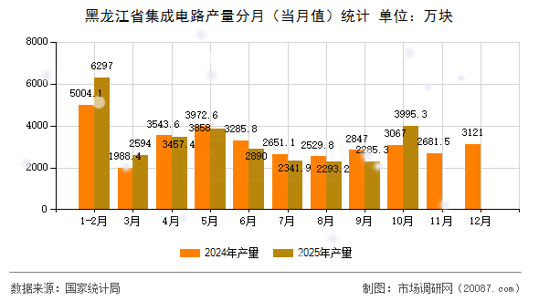 黑龙江省集成电路产量分月（当月值）统计