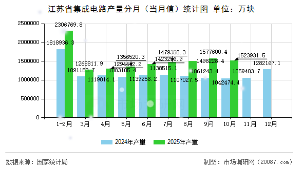 江苏省集成电路产量分月（当月值）统计图