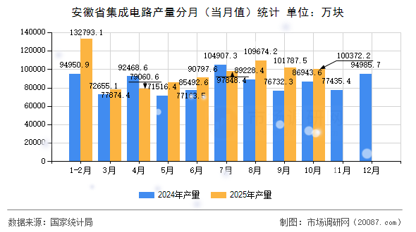 安徽省集成电路产量分月（当月值）统计