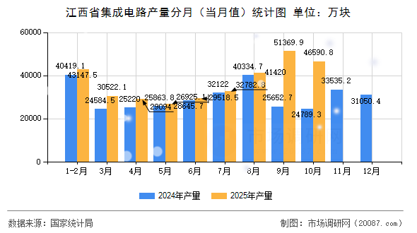 江西省集成电路产量分月（当月值）统计图