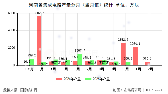 河南省集成电路产量分月（当月值）统计