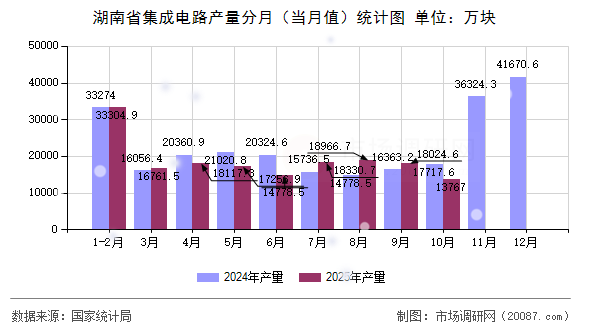 湖南省集成电路产量分月(当月值)统计图 湖南省集成电路产量分月(当月值)统计图