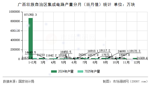 广西壮族自治区集成电路产量分月(当月值)统计 广西壮族自治区集成电路产量分月(当月值)统计