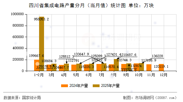 四川省集成电路产量分月（当月值）统计图