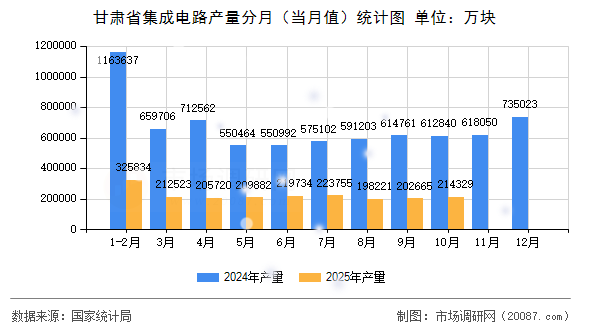 甘肃省集成电路产量分月(当月值)统计图 甘肃省集成电路产量分月(当月值)统计图
