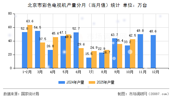 北京市彩色电视机产量分月（当月值）统计