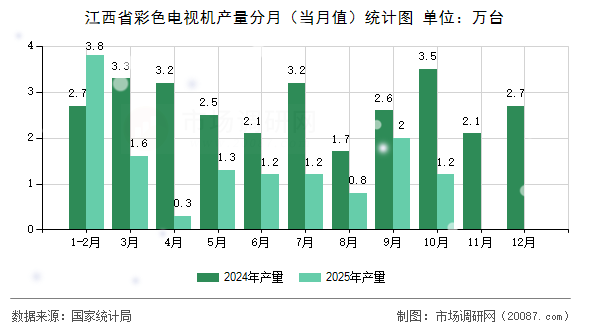 江西省彩色电视机产量分月（当月值）统计图