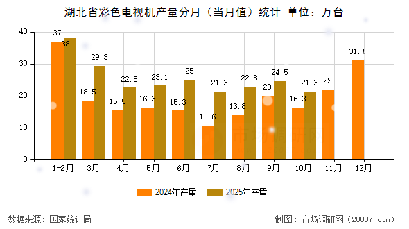 湖北省彩色电视机产量分月（当月值）统计