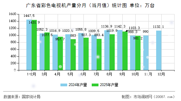 广东省彩色电视机产量分月（当月值）统计图