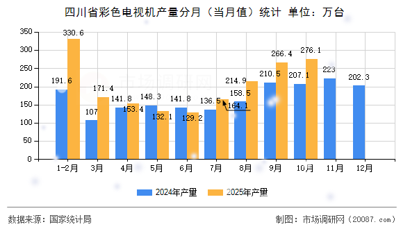 四川省彩色电视机产量分月(当月值)统计 四川省彩色电视机产量分月(当月值)统计