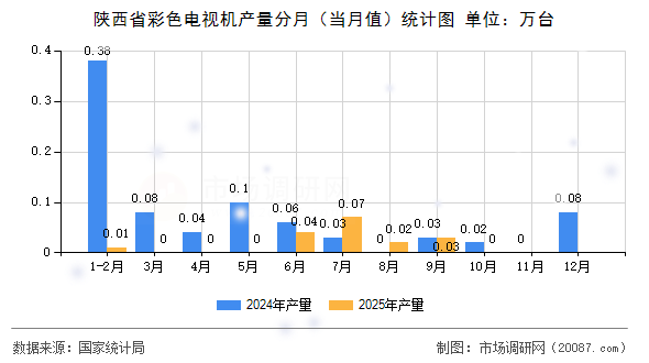 陕西省彩色电视机产量分月（当月值）统计图