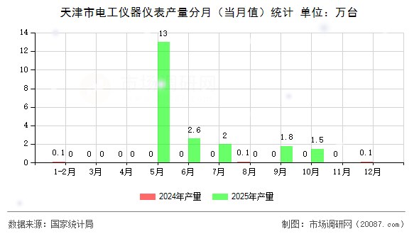 天津市电工仪器仪表产量分月（当月值）统计