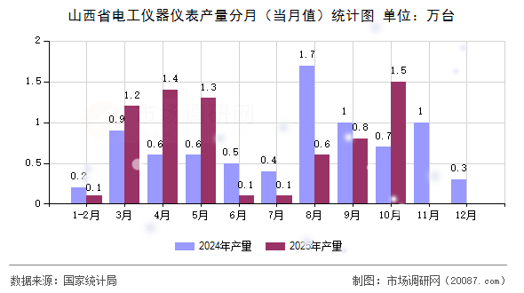 山西省电工仪器仪表产量分月（当月值）统计图