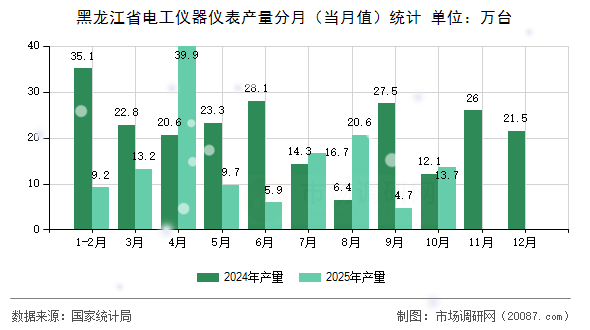 黑龙江省电工仪器仪表产量分月（当月值）统计