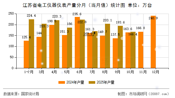 江苏省电工仪器仪表产量分月（当月值）统计图