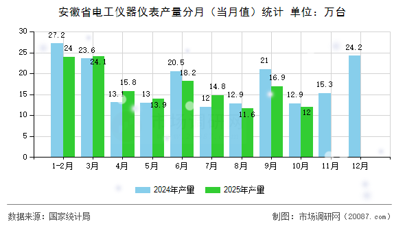 安徽省电工仪器仪表产量分月（当月值）统计