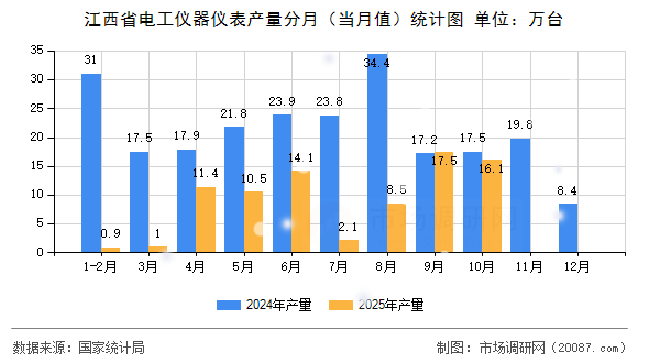 江西省电工仪器仪表产量分月（当月值）统计图