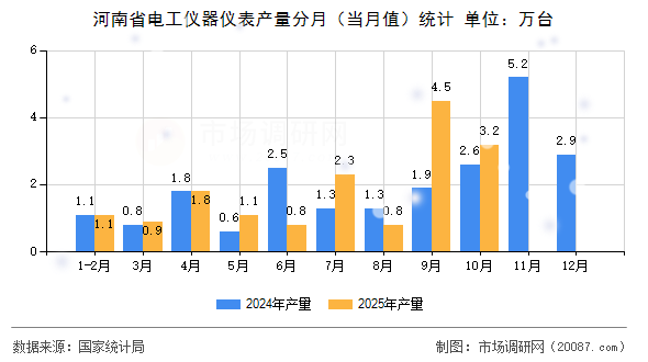 河南省电工仪器仪表产量分月（当月值）统计