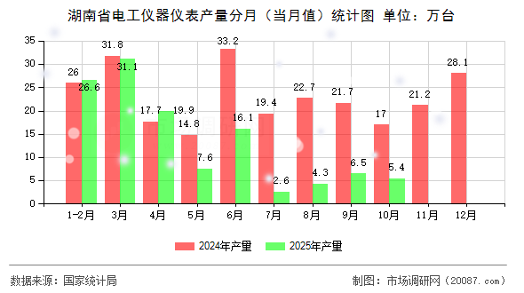 湖南省电工仪器仪表产量分月(当月值)统计图 湖南省电工仪器仪表产量分月(当月值)统计图