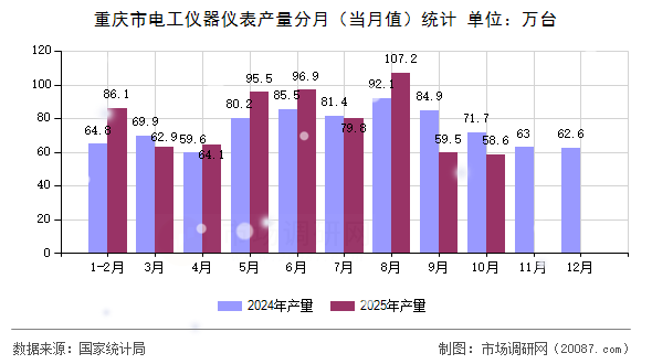 重庆市电工仪器仪表产量分月（当月值）统计