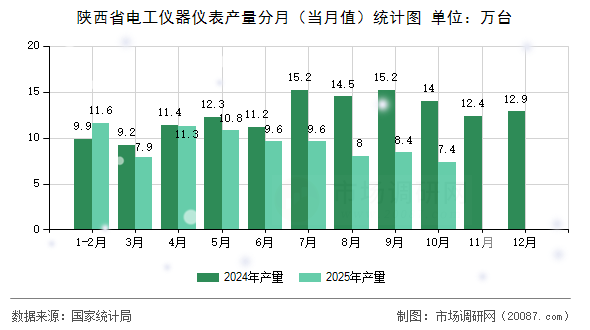 陕西省电工仪器仪表产量分月(当月值)统计图 陕西省电工仪器仪表产量分月(当月值)统计图