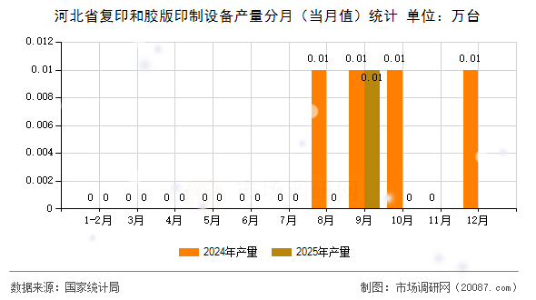 河北省复印和胶版印制设备产量分月（当月值）统计