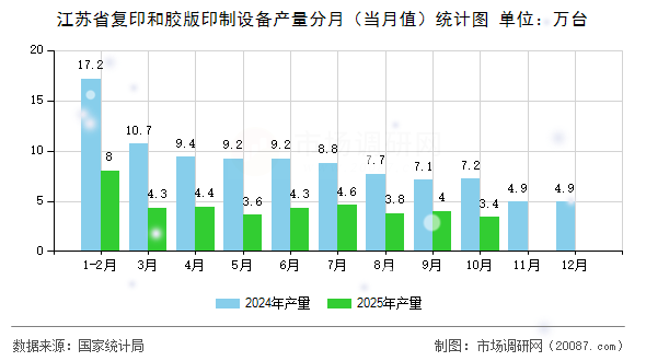 江苏省复印和胶版印制设备产量分月（当月值）统计图