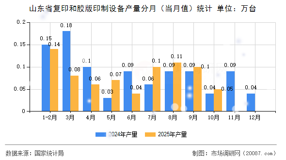 山东省复印和胶版印制设备产量分月（当月值）统计
