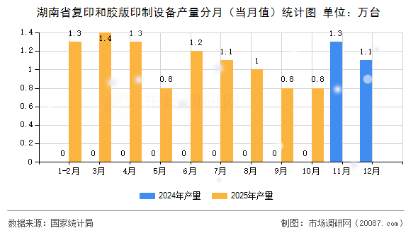 湖南省复印和胶版印制设备产量分月（当月值）统计图
