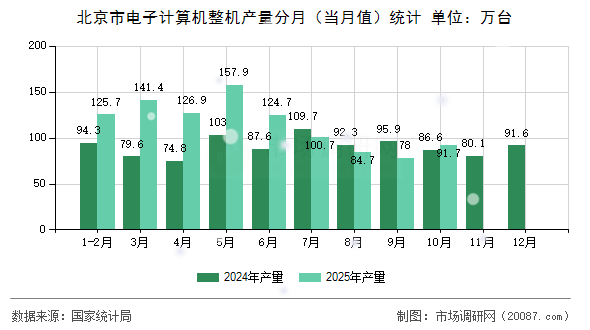 北京市电子计算机整机产量分月（当月值）统计
