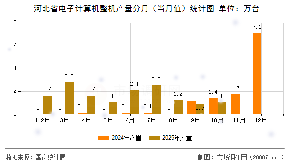 河北省电子计算机整机产量分月（当月值）统计图