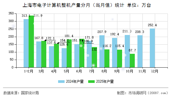 上海市电子计算机整机产量分月(当月值)统计 上海市电子计算机整机产量分月(当月值)统计