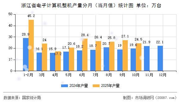 浙江省电子计算机整机产量分月（当月值）统计图