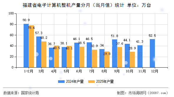 福建省电子计算机整机产量分月（当月值）统计