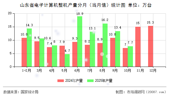 山东省电子计算机整机产量分月(当月值)统计图 山东省电子计算机整机产量分月(当月值)统计图