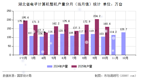 湖北省电子计算机整机产量分月(当月值)统计 湖北省电子计算机整机产量分月(当月值)统计