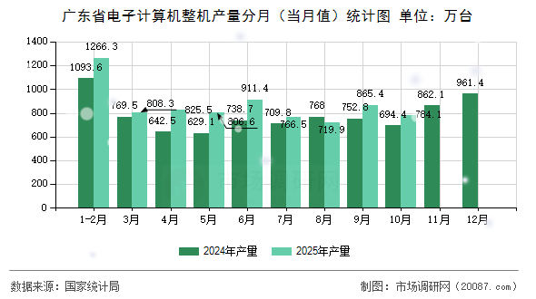 广东省电子计算机整机产量分月(当月值)统计图 广东省电子计算机整机产量分月(当月值)统计图