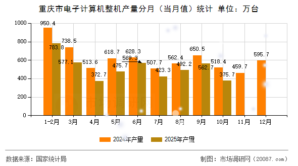重庆市电子计算机整机产量分月（当月值）统计