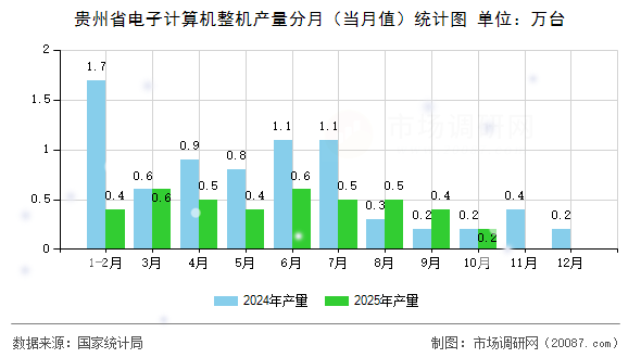 贵州省电子计算机整机产量分月（当月值）统计图