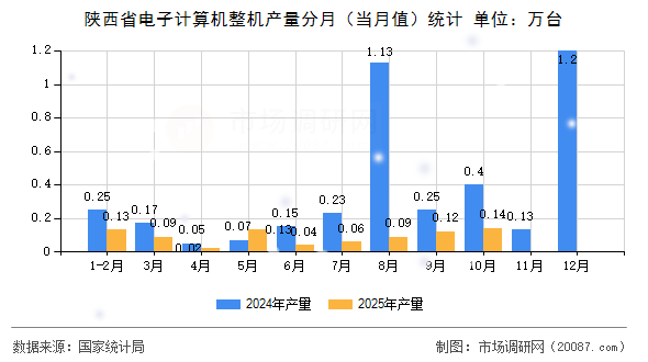 陕西省电子计算机整机产量分月(当月值)统计 陕西省电子计算机整机产量分月(当月值)统计