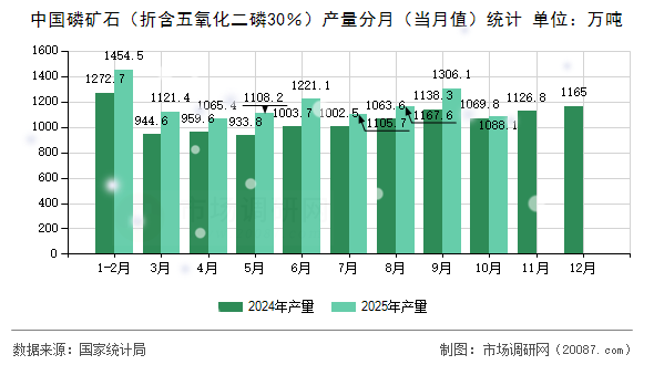 中国磷矿石（折含五氧化二磷30％）产量分月（当月值）统计