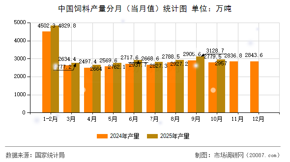 中国饲料产量分月（当月值）统计图