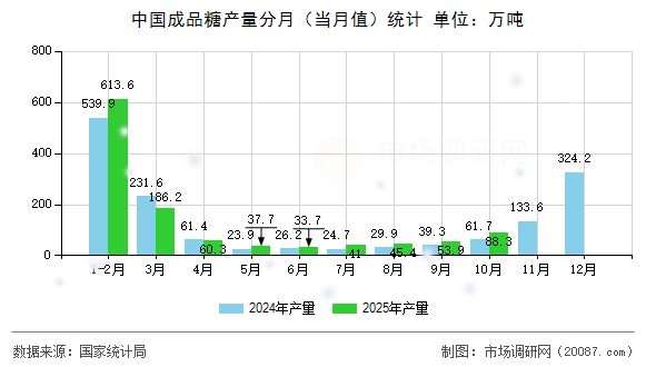 中国成品糖产量分月(当月值)统计 中国成品糖产量分月(当月值)统计