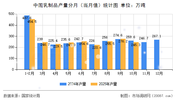 中国乳制品产量分月（当月值）统计图